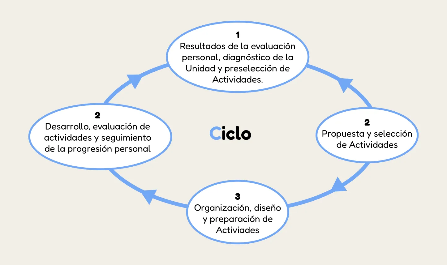 ciclo de programa